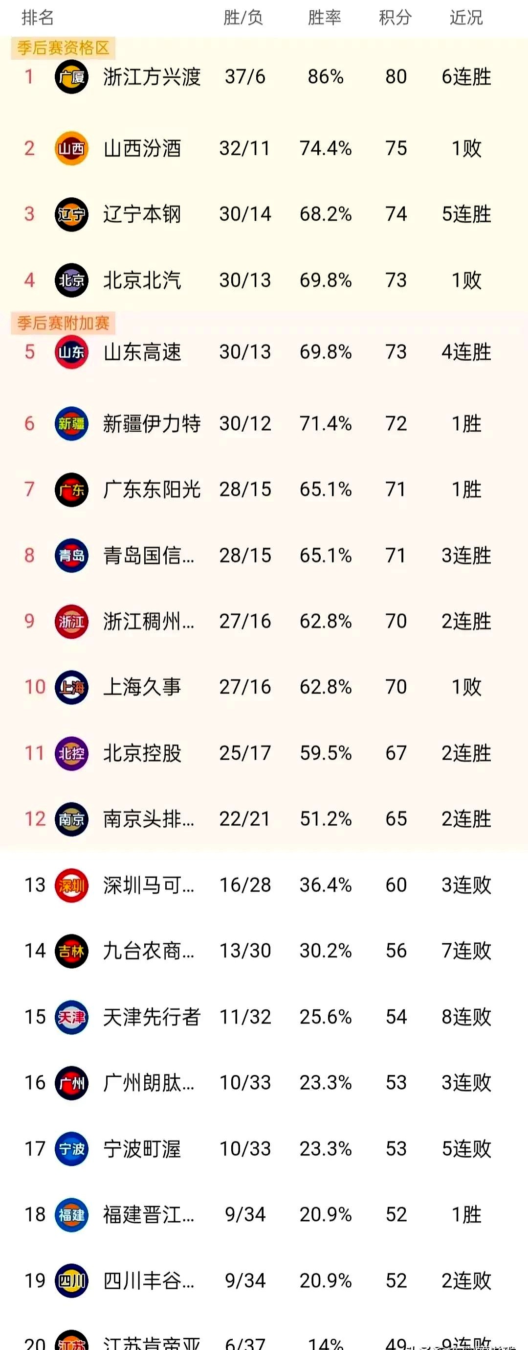 山东双队遭遇失利，季后赛形势堪忧的简单介绍